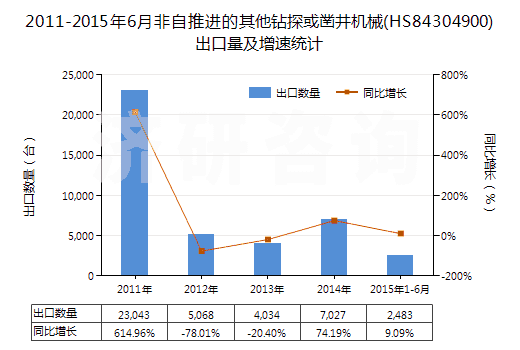 2011-2015年6月非自推進(jìn)的其他鉆探或鑿井機(jī)械(HS84304900)出口量及增速統(tǒng)計(jì)